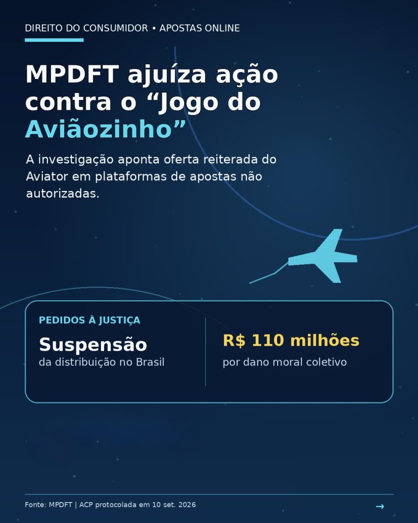 MPDFT ajuíza ação civil pública após investigação sobre o “Jogo do Aviãozinho” (Aviator)
